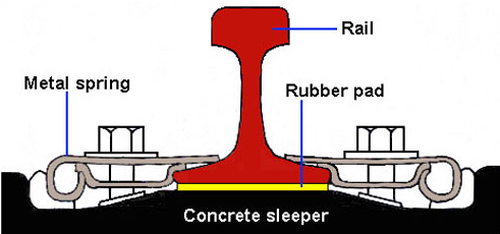 rail fastening rail fastening